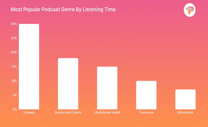 Podcast Genres